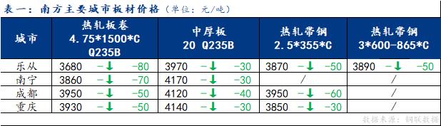 <a href='https://www.mysteel.com/' target='_blank' style='color:#3861ab'>Mysteel</a>日报：南方板材现货价格下跌 成交表现偏弱