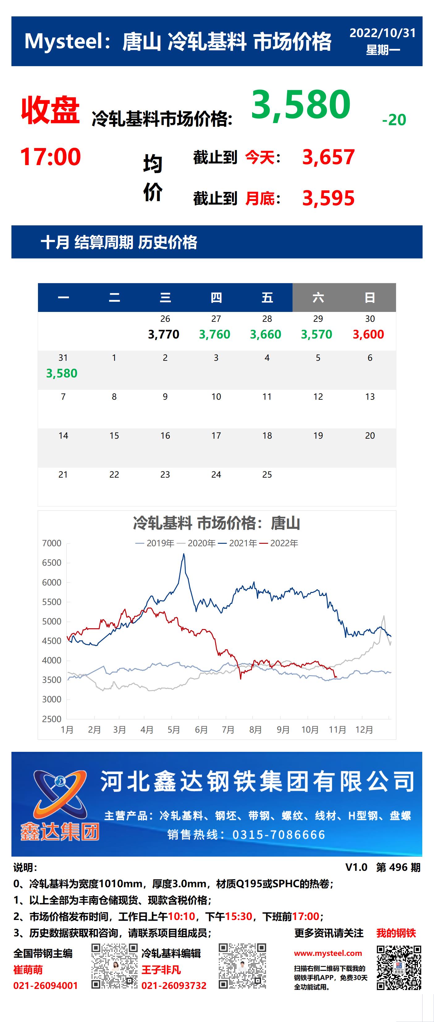 <a href='https://www.mysteel.com/' target='_blank' style='color:#3861ab'>Mysteel</a>：31日唐山冷轧基料市场价格(收盘17:00)