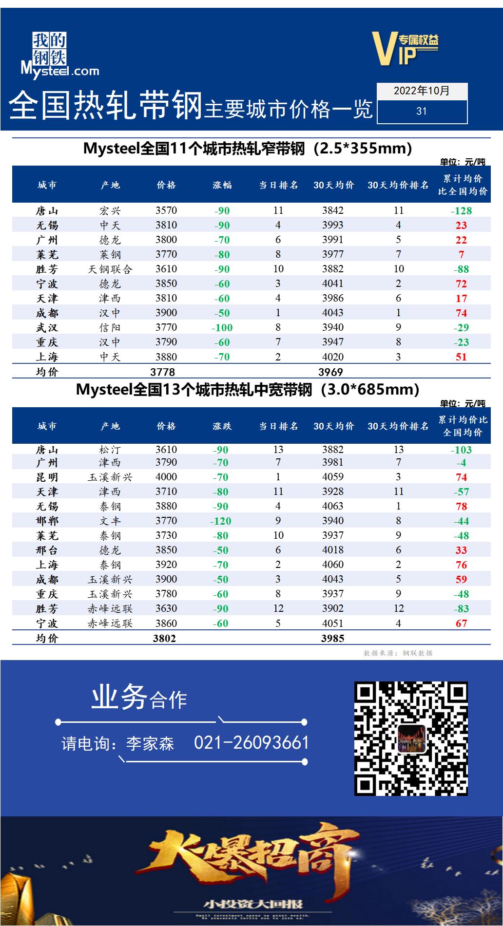  <a href='https://m.mysteel.com/' target='_blank' style='color:#3861ab'>Mysteel</a>快讯：全国<a href='https://m.mysteel.com/market/p-968-----010103-0--------1.html' target='_blank' style='color:#3861ab'>热轧</a><a href='https://m.mysteel.com/market/p-968-----010108-0--------1.html' target='_blank' style='color:#3861ab'>带钢</a>主要城市价格一览（2022年10月31日）