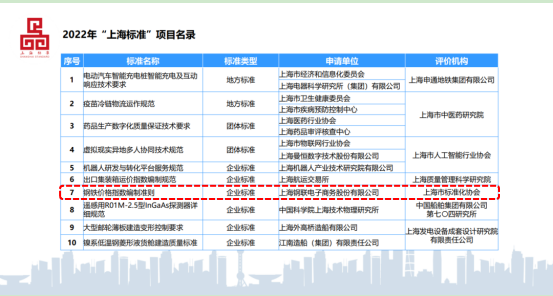 2022上海标准名单