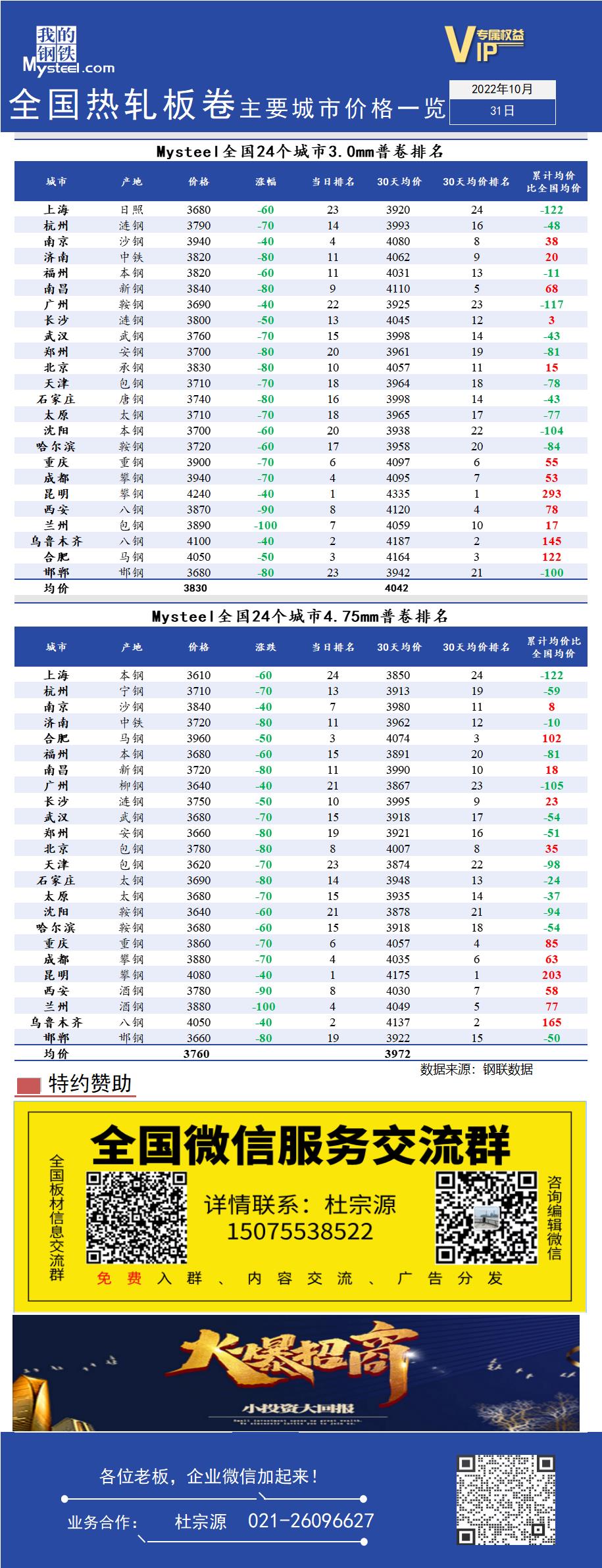 <a href='https://www.mysteel.com/' target='_blank' style='color:#3861ab'>Mysteel</a>快讯：全国<a href='https://rezha.mysteel.com/' target='_blank' style='color:#3861ab'>热轧</a>板卷主要城市价格一览（10月31日）