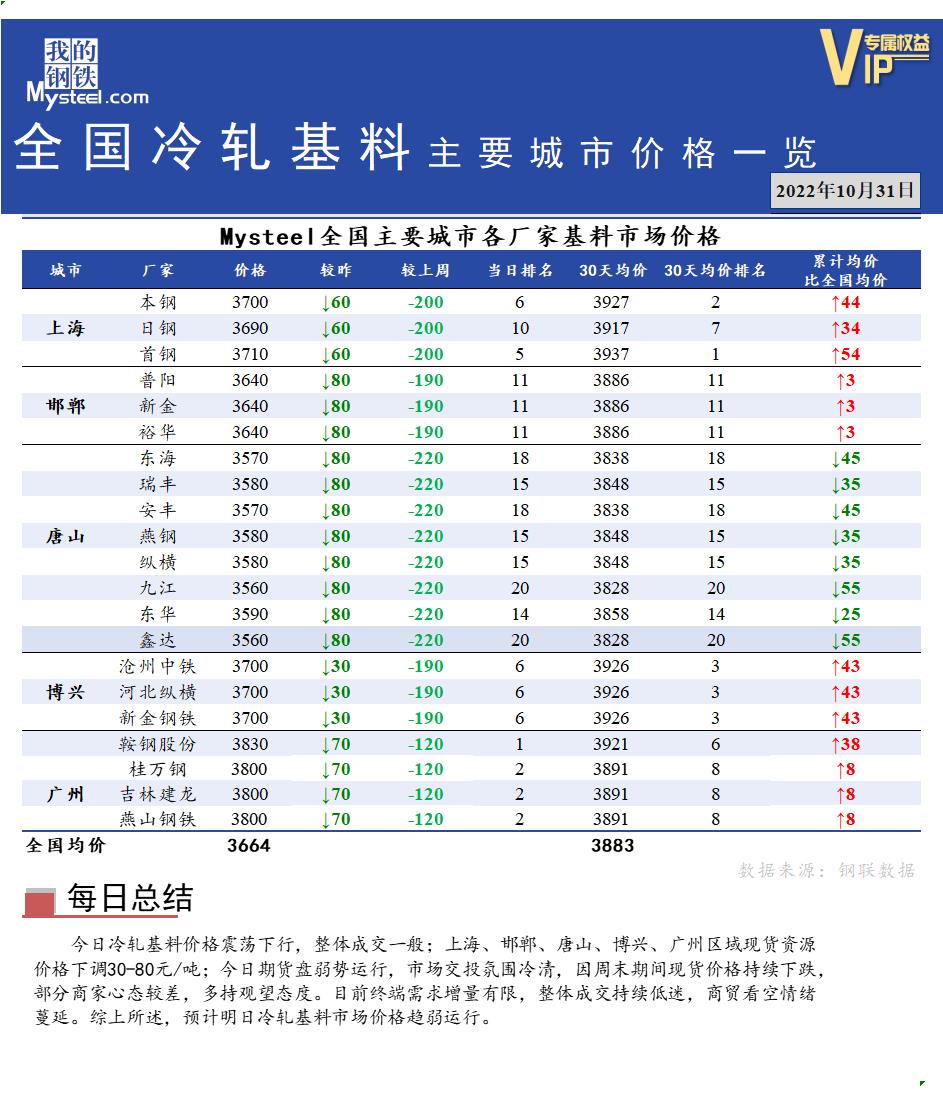 <a href='https://m.mysteel.com/' target='_blank' style='color:#3861ab'>Mysteel</a>快讯：全国<a href='https://m.mysteel.com/market/p-968-----010104-0--------1.html' target='_blank' style='color:#3861ab'>冷轧</a>基料主要城市价格一览（10月31日）