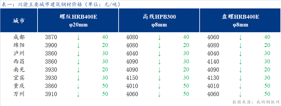 <a href='https://www.mysteel.com/' target='_blank' style='color:#3861ab'>Mysteel</a>日报：期螺大幅下挫 川渝<a href='https://jiancai.mysteel.com/' target='_blank' style='color:#3861ab'>建筑钢材</a>价格弱势运行