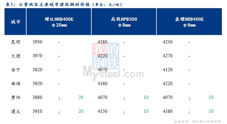 <a href='https://www.mysteel.com/' target='_blank' style='color:#3861ab'>Mysteel</a>日报：市场成交好转 云贵建筑钢材价格趋稳运行