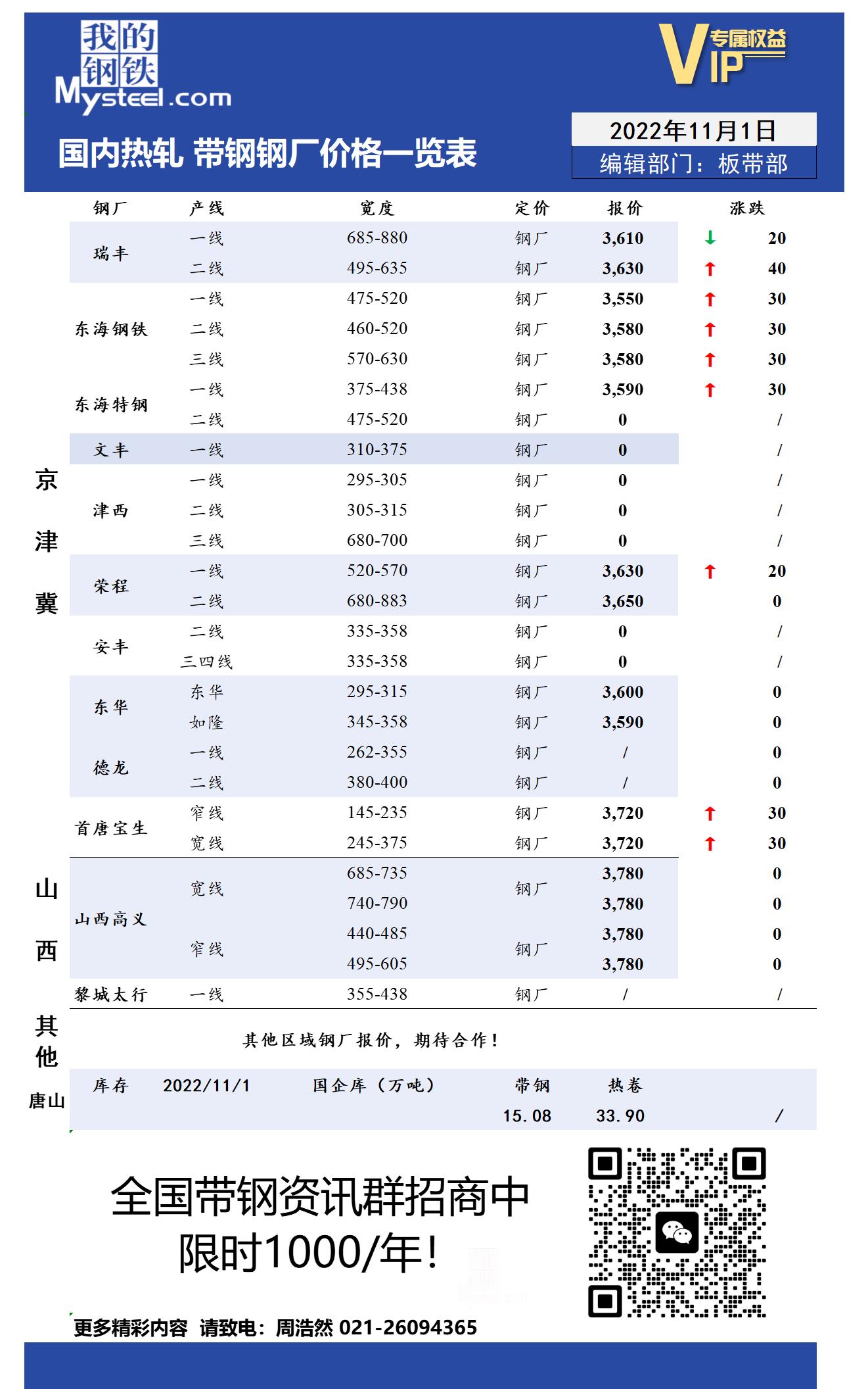 11月1日国内主流<a href='https://rezha.mysteel.com/' target='_blank' style='color:#3861ab'>热轧</a><a href='https://daigang.mysteel.com/' target='_blank' style='color:#3861ab'>带钢</a>厂价格调整情况