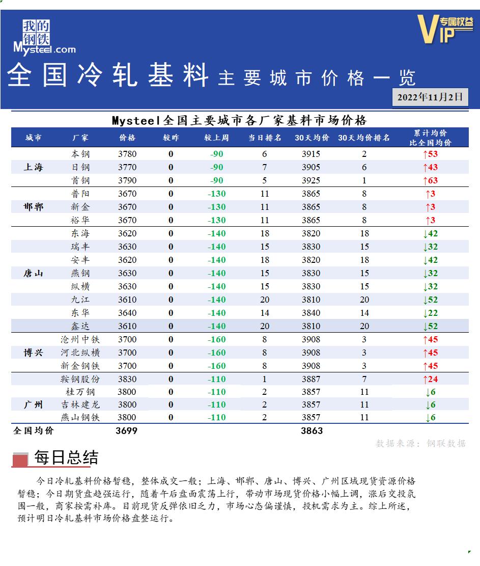 <a href='https://www.mysteel.com/' target='_blank' style='color:#3861ab'>Mysteel</a>快讯：全国<a href='https://lengzha.mysteel.com/' target='_blank' style='color:#3861ab'>冷轧</a>基料主要城市价格一览（11月2日）