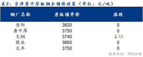 <a href='https://m.mysteel.com/' target='_blank' style='color:#3861ab'>Mysteel</a>日报：京津冀<a href='https://m.mysteel.com/market/p-968-----010102-0--------1.html' target='_blank' style='color:#3861ab'>中厚板</a>价格小幅上涨 成交转好