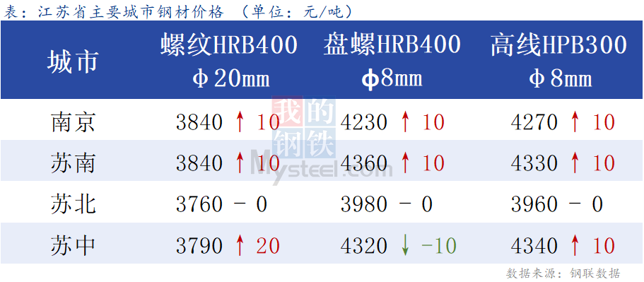 <a href='https://www.mysteel.com/' target='_blank' style='color:#3861ab'>Mysteel</a>日报：江苏建材价格小幅反弹 涨后成交承压