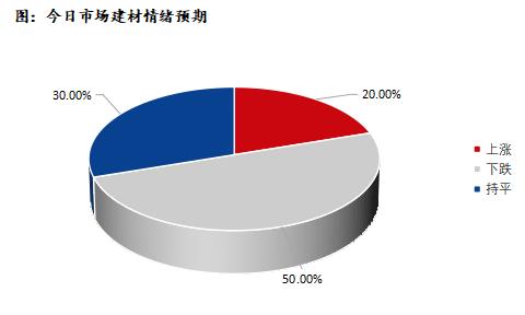 <a href='https://www.mysteel.com/' target='_blank' style='color:#3861ab'>Mysteel</a>早报：深圳建筑钢材价格预计小幅趋弱