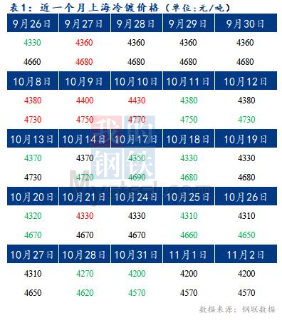 	Mysteel早报：预计今日上海冷轧及镀锌板卷价格或将上涨10-20元/吨