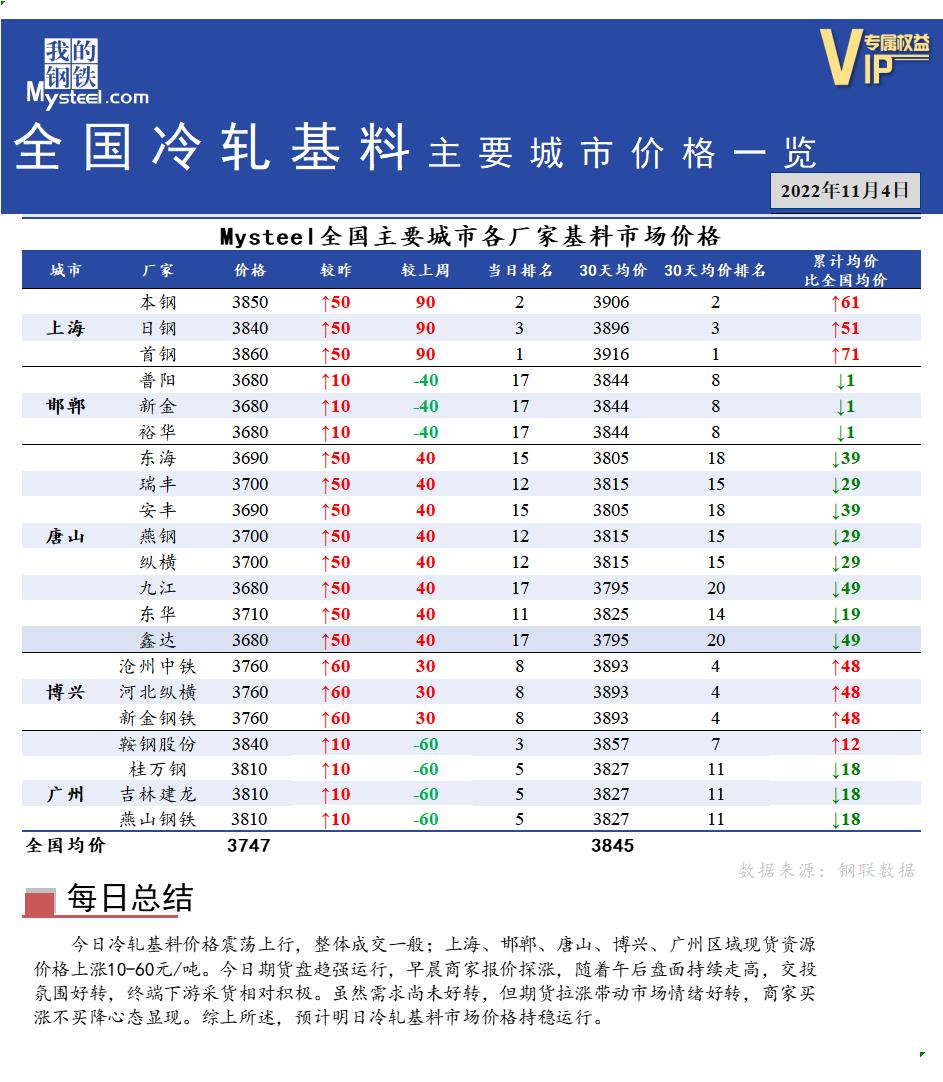 <a href='https://m.mysteel.com/' target='_blank' style='color:#3861ab'>Mysteel</a>快讯：全国<a href='https://m.mysteel.com/market/p-968-----010104-0--------1.html' target='_blank' style='color:#3861ab'>冷轧</a>基料主要城市价格一览（11月4日）