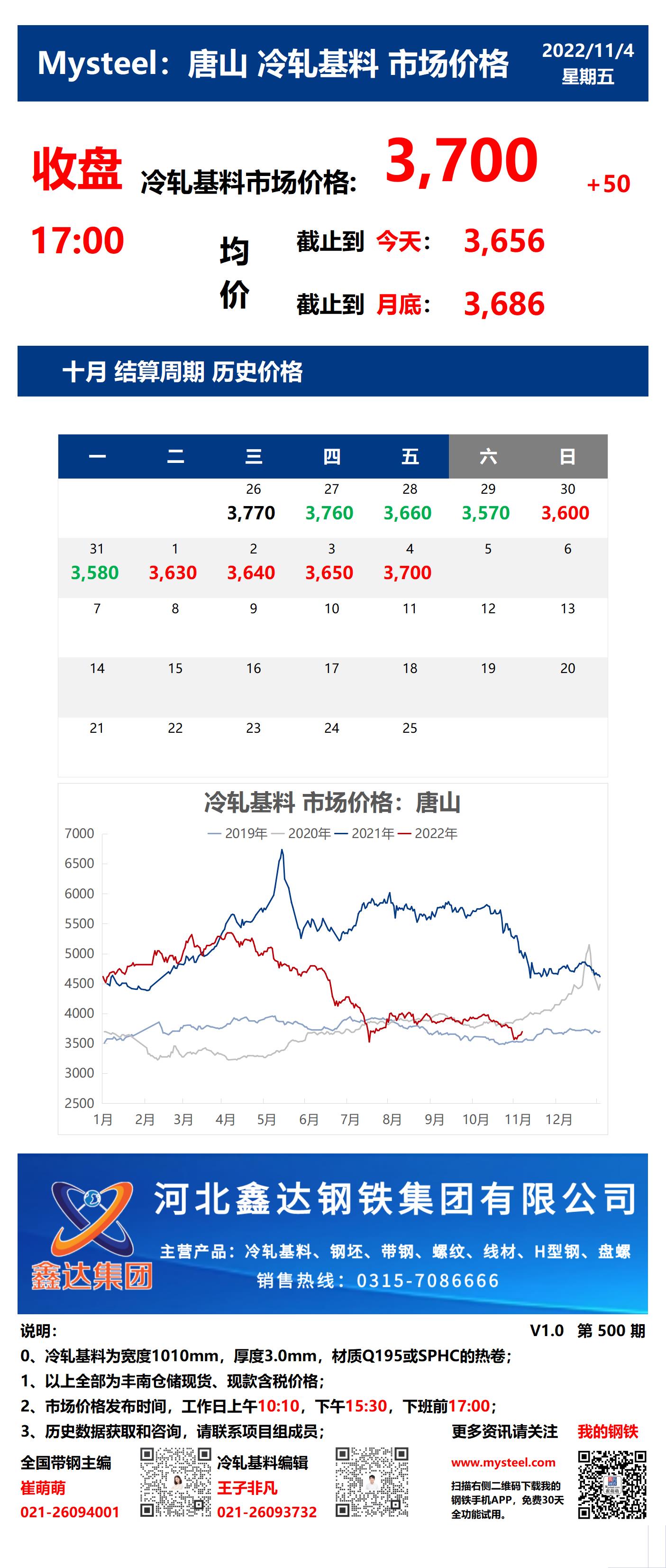 <a href='https://m.mysteel.com/' target='_blank' style='color:#3861ab'>Mysteel</a>：4日唐山冷轧基料市场价格(收盘17:00)