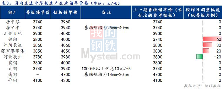 <a href='https://m.mysteel.com/' target='_blank' style='color:#3861ab'>Mysteel</a>日报：全国中厚板价格震荡偏强  成交一般