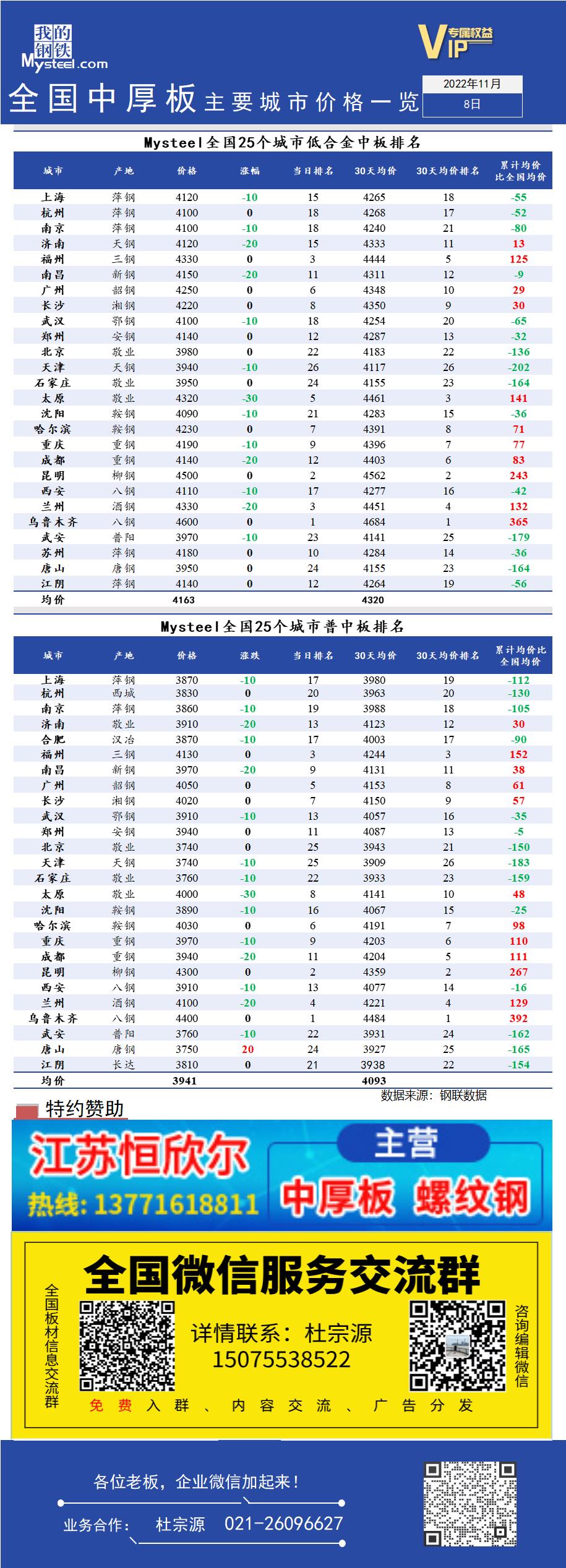 <a href='https://www.mysteel.com/' target='_blank' style='color:#3861ab'>Mysteel</a>快讯：全国<a href='https://zhongban.mysteel.com/' target='_blank' style='color:#3861ab'>中厚板</a>主要城市价格一览（11月8日）