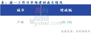 <a href='https://www.mysteel.com/' target='_blank' style='color:#3861ab'>Mysteel</a>早报：广州<a href='https://jiancai.mysteel.com/' target='_blank' style='color:#3861ab'>建筑钢材</a>早盘价格或弱稳运行