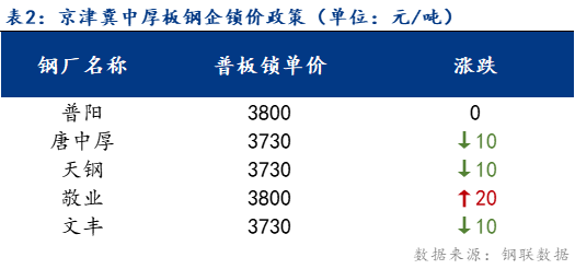 <a href='https://www.mysteel.com/' target='_blank' style='color:#3861ab'>Mysteel</a>日报：京津冀中厚板价格多震荡弱行 成交有少量恢复