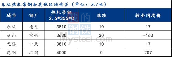 <a href='https://www.mysteel.com/' target='_blank' style='color:#3861ab'>Mysteel</a>日报：乐从带钢价格小幅上行 交投氛围转弱