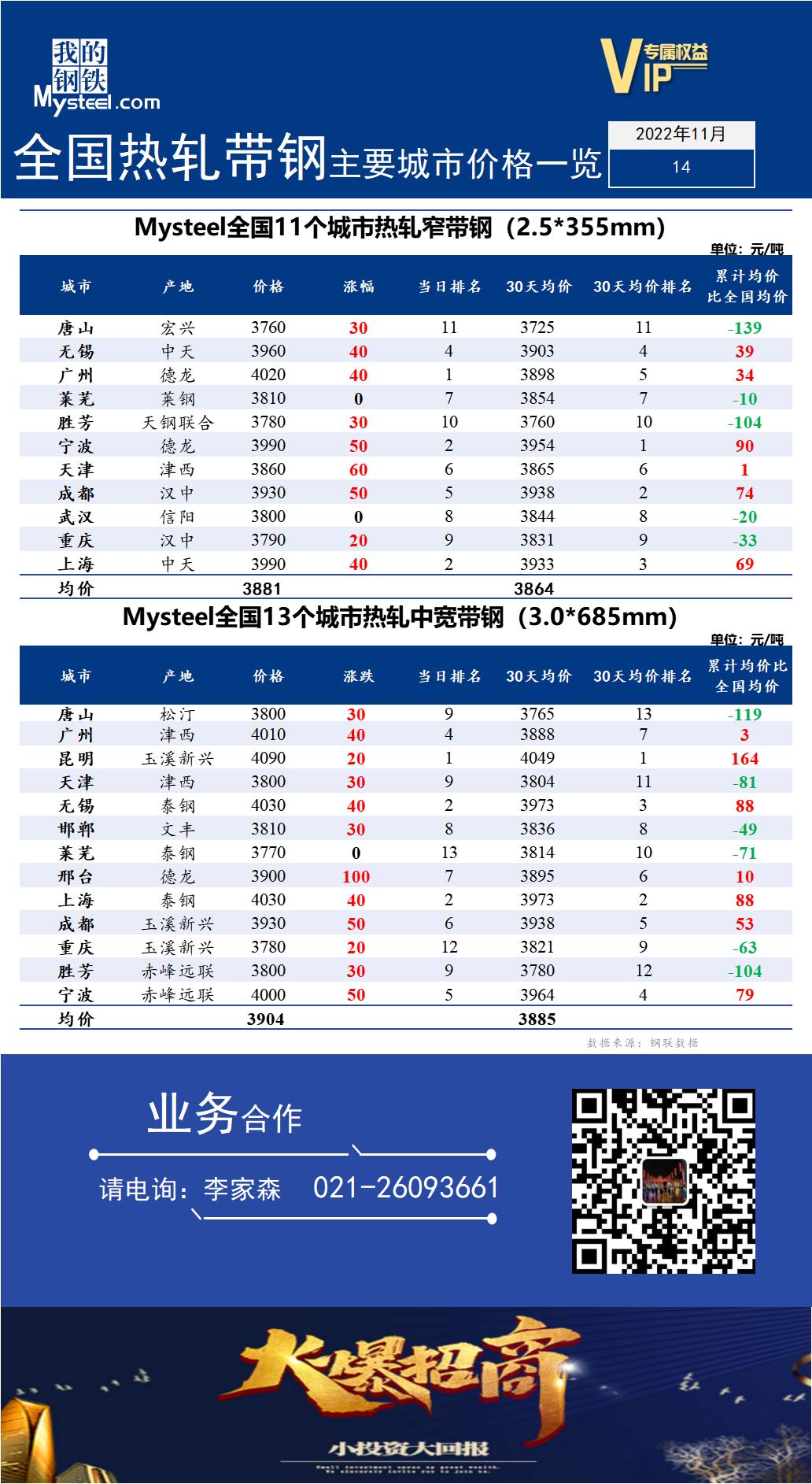 <a href='https://www.mysteel.com/' target='_blank' style='color:#3861ab'>Mysteel</a>快讯：全国<a href='https://rezha.mysteel.com/' target='_blank' style='color:#3861ab'>热轧</a><a href='https://daigang.mysteel.com/' target='_blank' style='color:#3861ab'>带钢</a>主要城市价格一览（2022年11月14日）