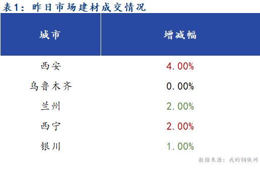 <a href='https://m.mysteel.com/' target='_blank' style='color:#3861ab'>Mysteel</a>早报：西北建筑钢材早盘价格预计平稳运行