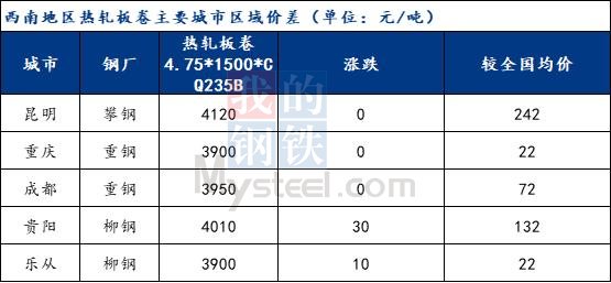 <a href='https://www.mysteel.com/' target='_blank' style='color:#3861ab'>Mysteel</a>日报：昆明<a href='https://rezha.mysteel.com/' target='_blank' style='color:#3861ab'>热轧</a>板卷价格持稳 成交一般