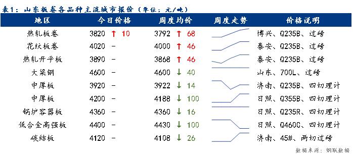 <a href='https://www.mysteel.com/' target='_blank' style='color:#3861ab'>Mysteel</a>日报：今日山东板卷价格稳中趋强 整体成交一般