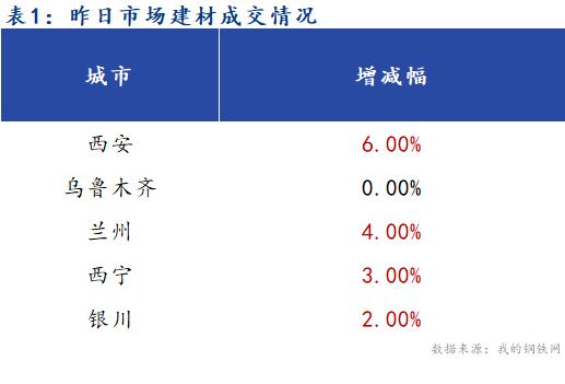 <a href='https://www.mysteel.com/' target='_blank' style='color:#3861ab'>Mysteel</a>早报：西北建筑钢材早盘价格预计稳中偏强运行