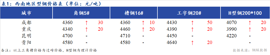 <a href='https://m.mysteel.com/' target='_blank' style='color:#3861ab'>Mysteel</a>日报：西南地区型钢价格偏强运行  市场成交一般