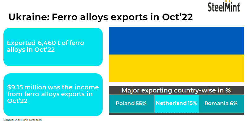 Ukraine: Ferro alloys exports decrease by over 70% y-o-y in Oct'22