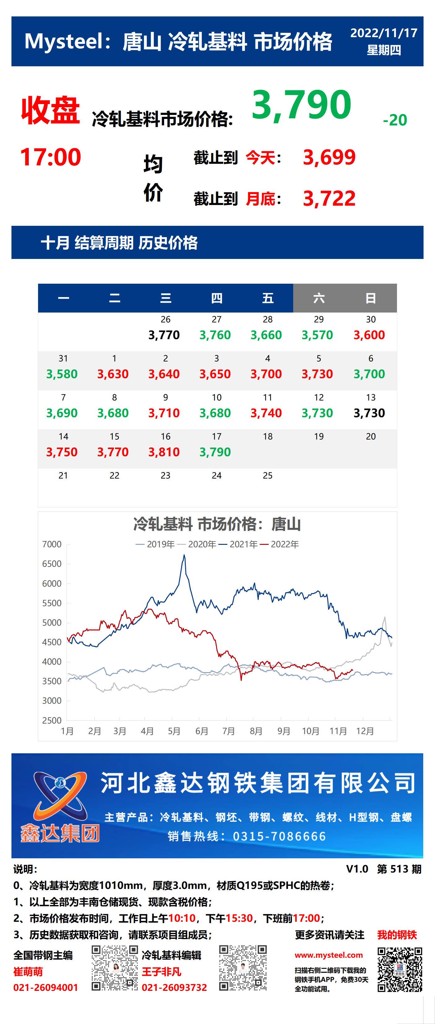 <a href='https://www.mysteel.com/' target='_blank' style='color:#3861ab'>Mysteel</a>：17日唐山冷轧基料市场价格(收盘17:00)