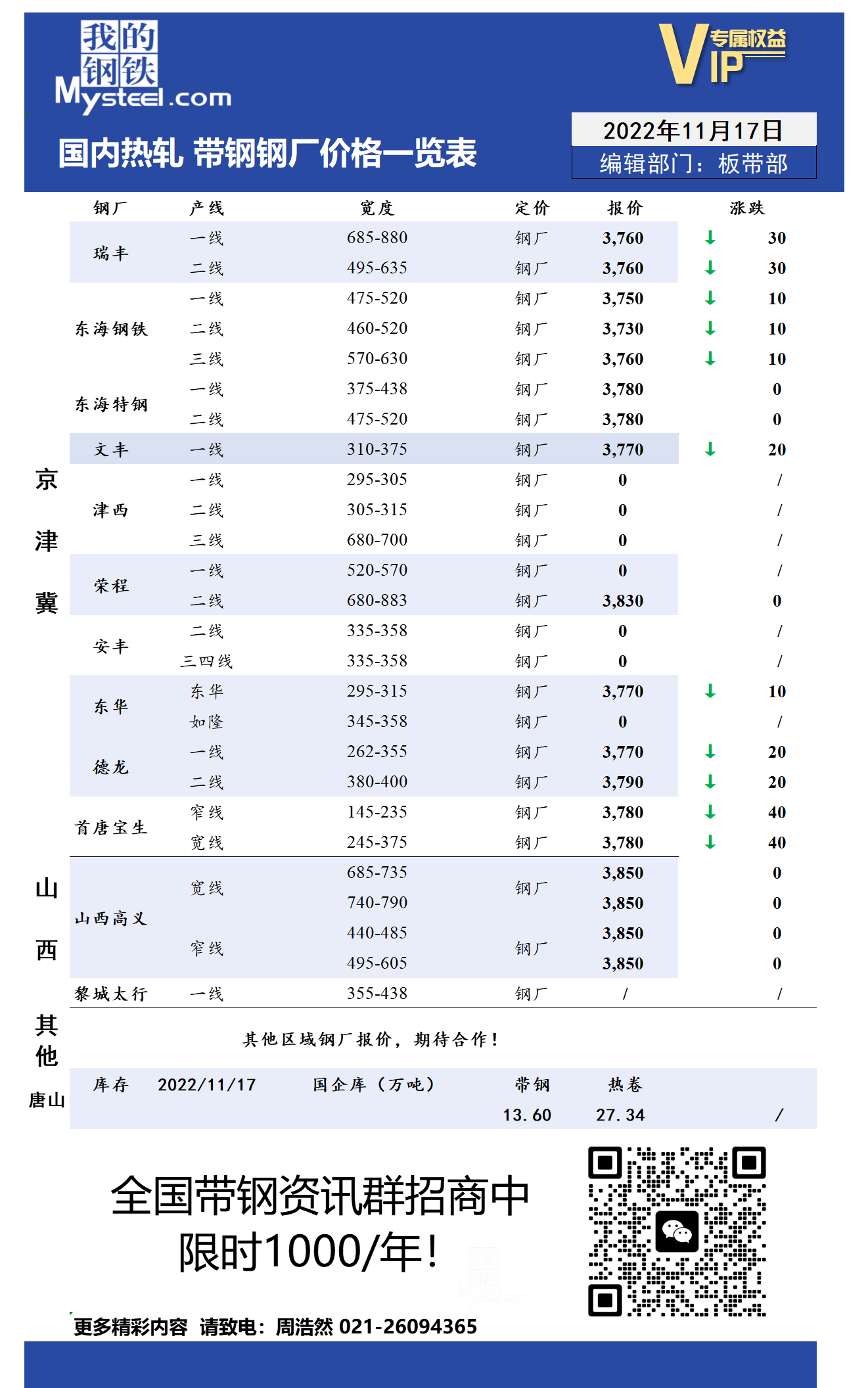 11月17日国内主流<a href='https://rezha.mysteel.com/' target='_blank' style='color:#3861ab'>热轧</a><a href='https://daigang.mysteel.com/' target='_blank' style='color:#3861ab'>带钢</a>厂价格调整情况