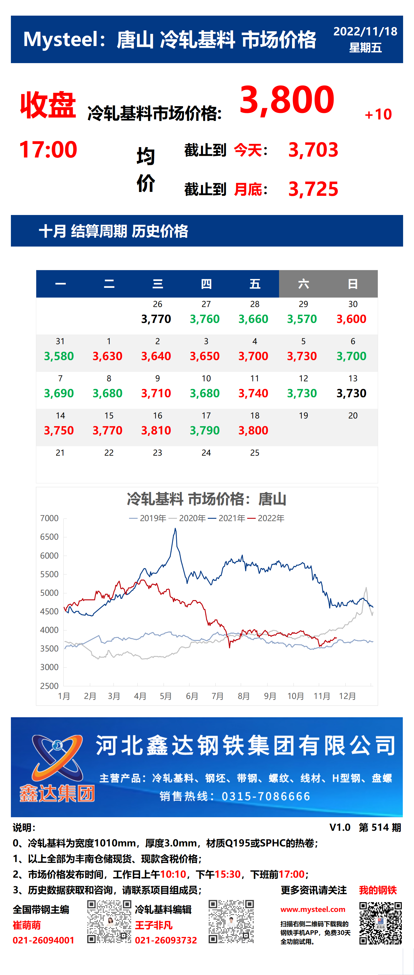 <a href='https://m.mysteel.com/' target='_blank' style='color:#3861ab'>Mysteel</a>：18日唐山冷轧基料市场价格(收盘17:00)