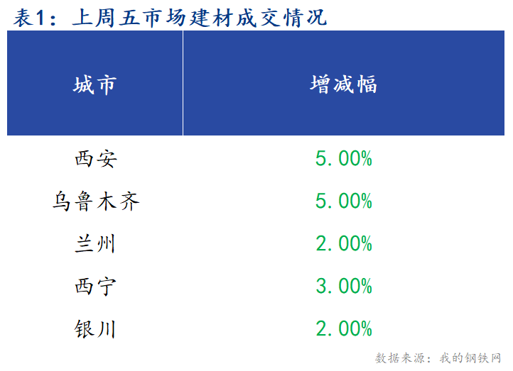 <a href='https://www.mysteel.com/' target='_blank' style='color:#3861ab'>Mysteel</a>早报：西北建筑钢材早盘价格预计平稳运行