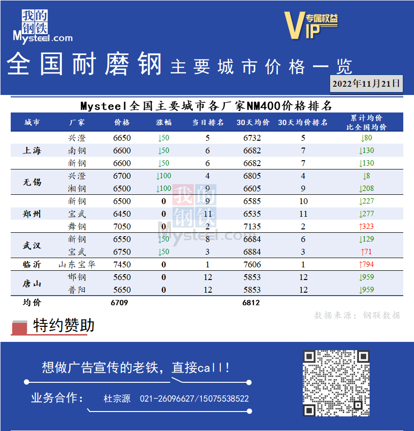 <a href='https://m.mysteel.com/' target='_blank' style='color:#3861ab'>Mysteel</a>日报：全国耐磨钢主要城市价格一览（11月21日）