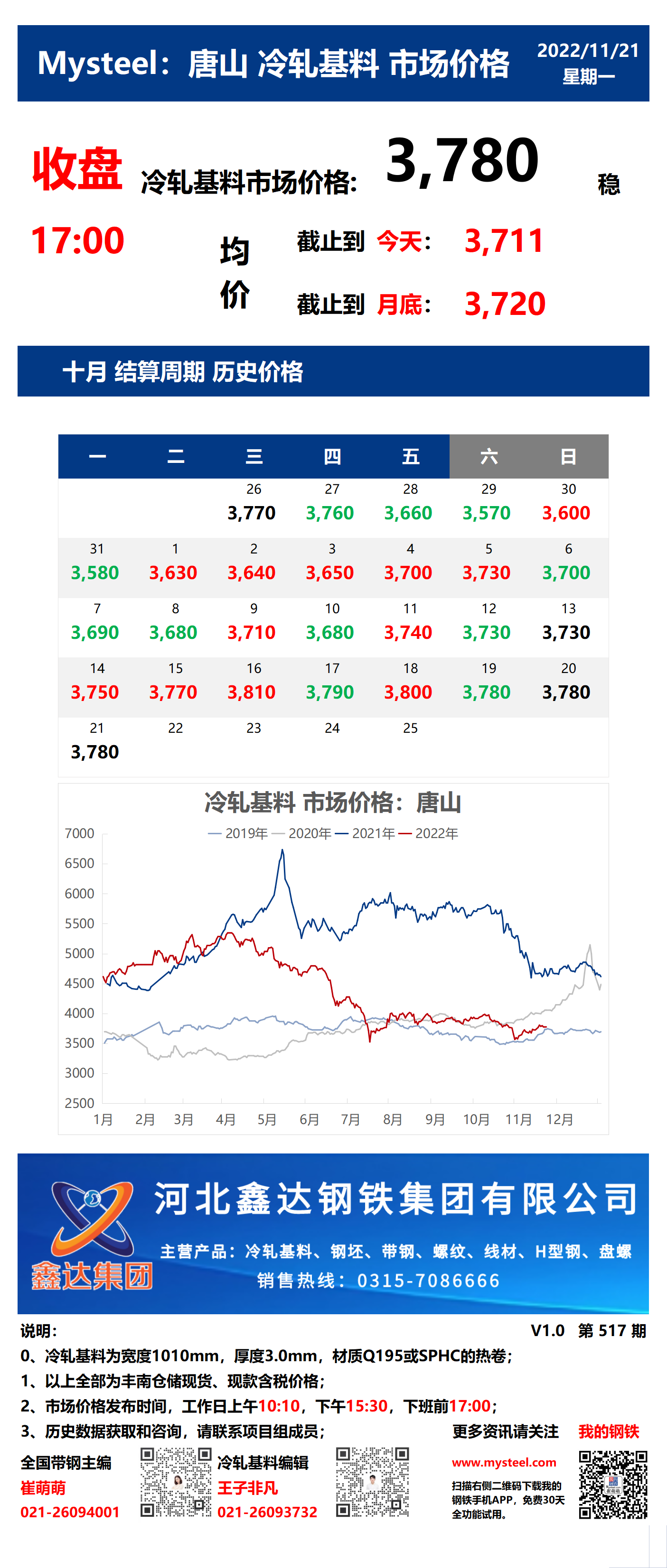 <a href='https://m.mysteel.com/' target='_blank' style='color:#3861ab'>Mysteel</a>：21日唐山冷轧基料市场价格(收盘17:00)