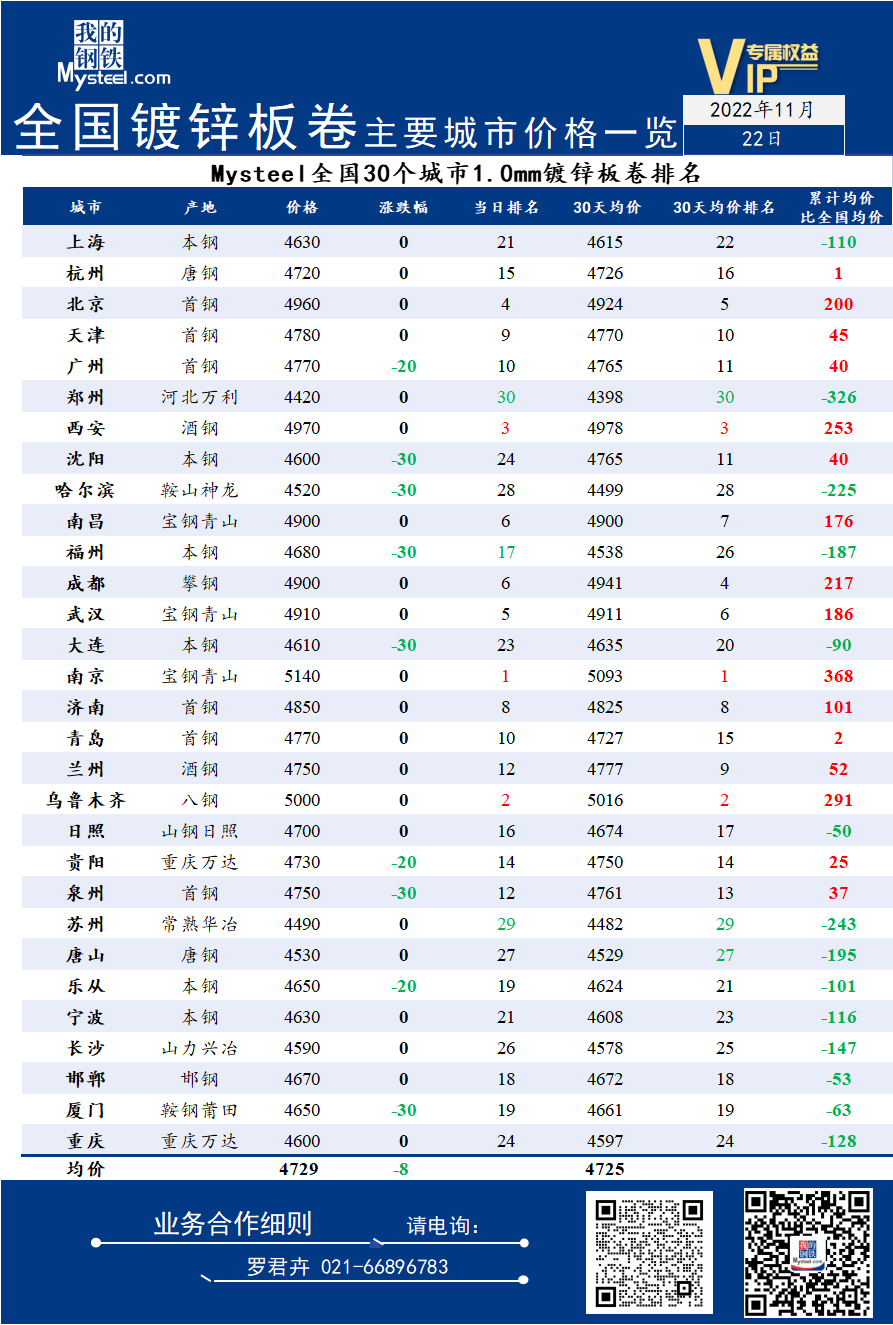 22日全国<a href='https://m.mysteel.com/market/p-968-----01010501-0--------1.html' target='_blank' style='color:#3861ab'>镀锌</a>板卷主要城市价格一览