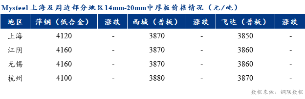 <a href='https://m.mysteel.com/' target='_blank' style='color:#3861ab'>Mysteel</a>早报：上海市场中厚板价格预计弱稳为主