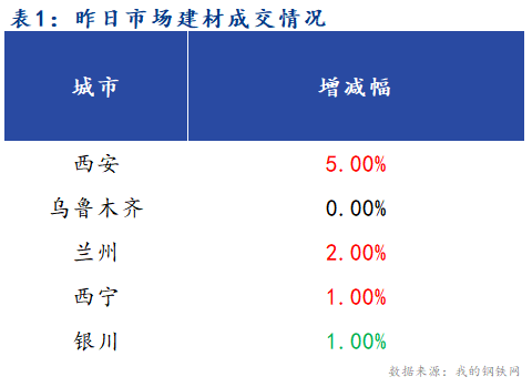 <a href='https://www.mysteel.com/' target='_blank' style='color:#3861ab'>Mysteel</a>早报：西北建筑钢材早盘价格预计持稳运行