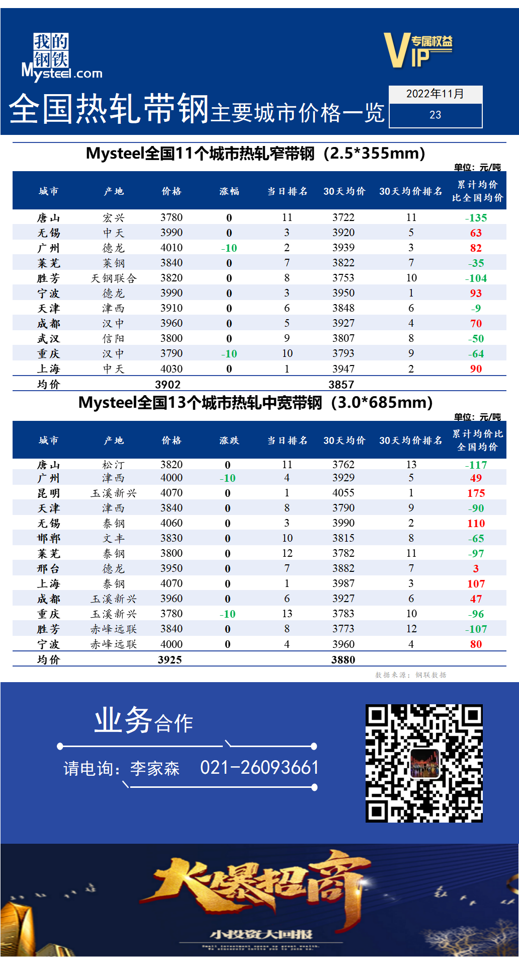 <a href='https://m.mysteel.com/' target='_blank' style='color:#3861ab'>Mysteel</a>快讯：全国<a href='https://m.mysteel.com/market/p-968-----010103-0--------1.html' target='_blank' style='color:#3861ab'>热轧</a><a href='https://m.mysteel.com/market/p-968-----010108-0--------1.html' target='_blank' style='color:#3861ab'>带钢</a>主要城市价格一览（2022年11月23日）