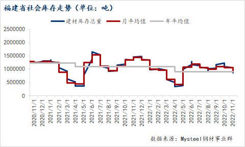 <a href='https://www.mysteel.com/' target='_blank' style='color:#3861ab'>Mysteel</a>数据：福建省<a href='https://jiancai.mysteel.com/' target='_blank' style='color:#3861ab'>建筑钢材</a>库存环比减少2.79万吨（11.17-11.24）