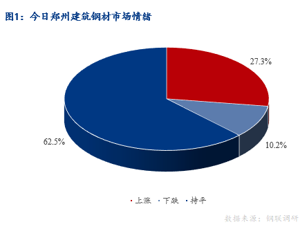 <a href='https://m.mysteel.com/' target='_blank' style='color:#3861ab'>Mysteel</a>早报：河南建筑钢材早盘价格预计平稳运行