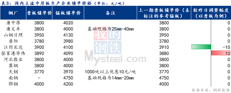 <a href='https://m.mysteel.com/' target='_blank' style='color:#3861ab'>Mysteel</a>日报：全国中厚板市场成交乏力 预估下周暂稳运行