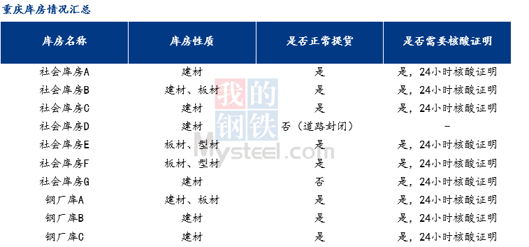 Mysteel调研：疫情影响下重庆市主要钢材仓库作业情况2.0