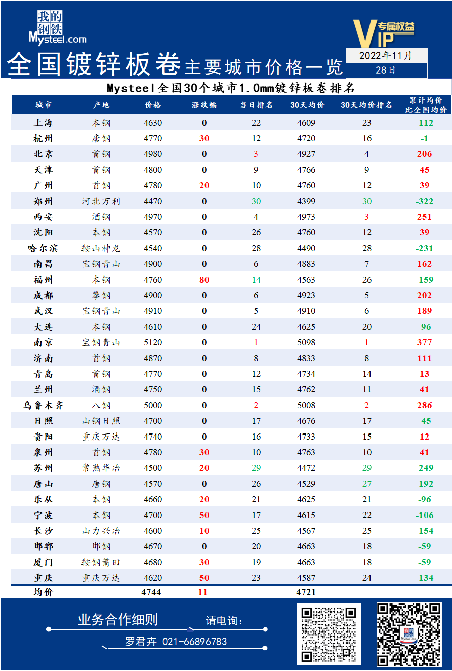 28日全国<a href='https://m.mysteel.com/market/p-968-----01010501-0--------1.html' target='_blank' style='color:#3861ab'>镀锌</a>板卷主要城市价格一览