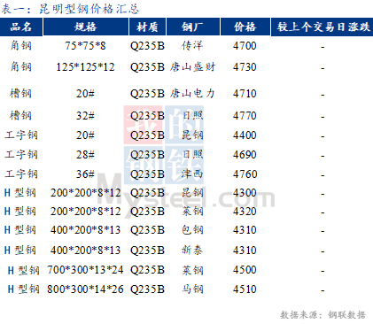 <a href='https://www.mysteel.com/' target='_blank' style='color:#3861ab'>Mysteel</a>日报：昆明<a href='http://xinggang.mysteel.com/' target='_blank' style='color:#3861ab'>型钢价格</a>暂稳 成交一般