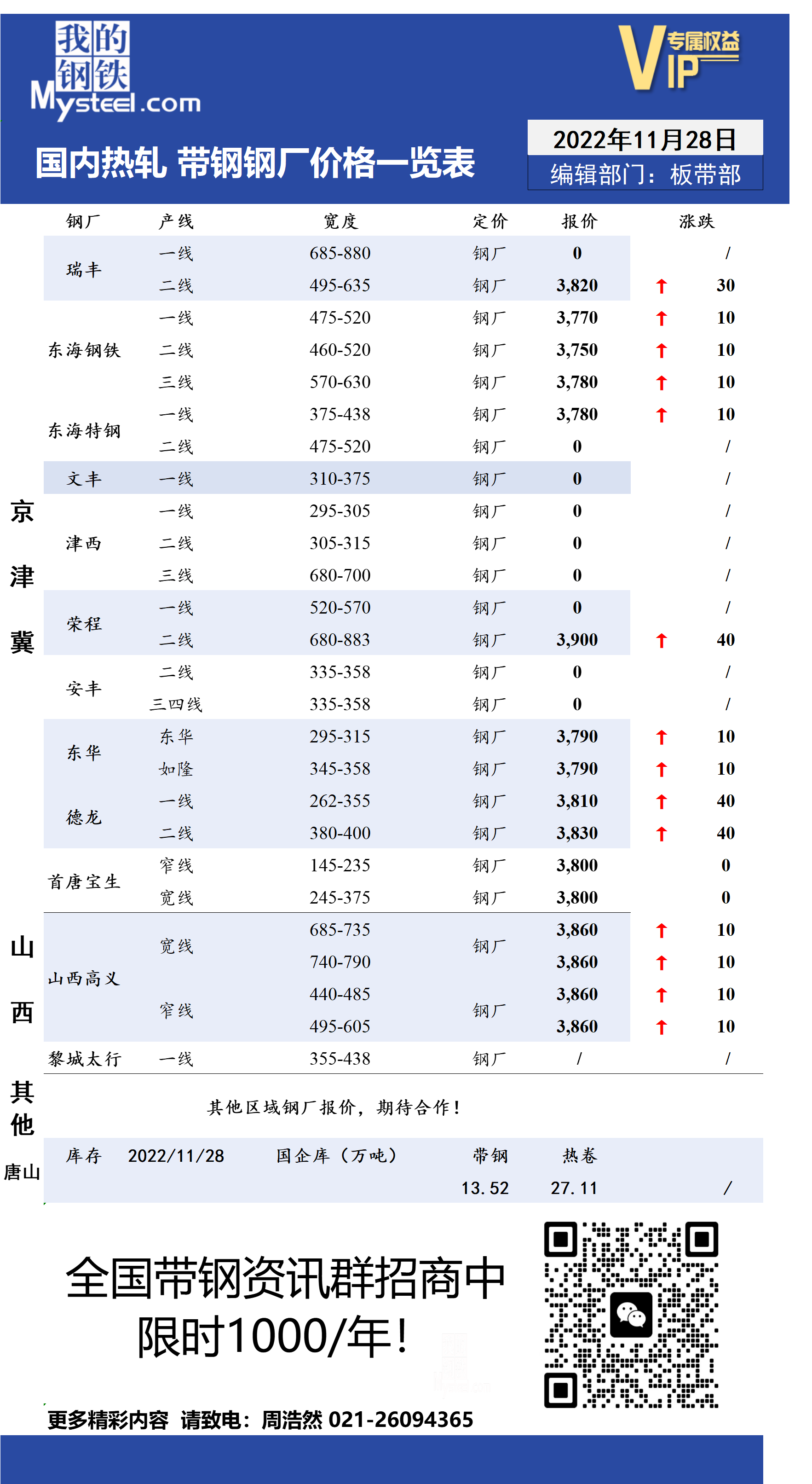 11月28日国内主流<a href='https://m.mysteel.com/market/p-968-----010103-0--------1.html' target='_blank' style='color:#3861ab'>热轧</a><a href='https://m.mysteel.com/market/p-968-----010108-0--------1.html' target='_blank' style='color:#3861ab'>带钢</a>厂价格调整情况