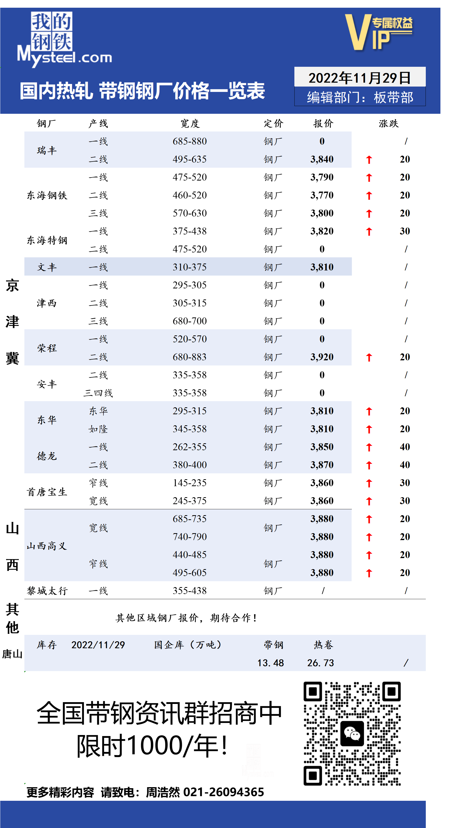 11月29日国内主流<a href='https://rezha.mysteel.com/' target='_blank' style='color:#3861ab'>热轧</a><a href='https://daigang.mysteel.com/' target='_blank' style='color:#3861ab'>带钢</a>厂价格调整情况