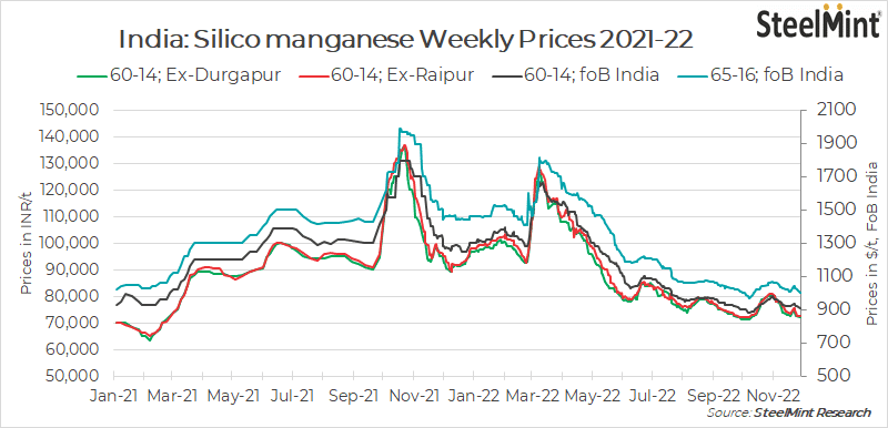 India: Low demand drags down silico manganese prices w-o-w