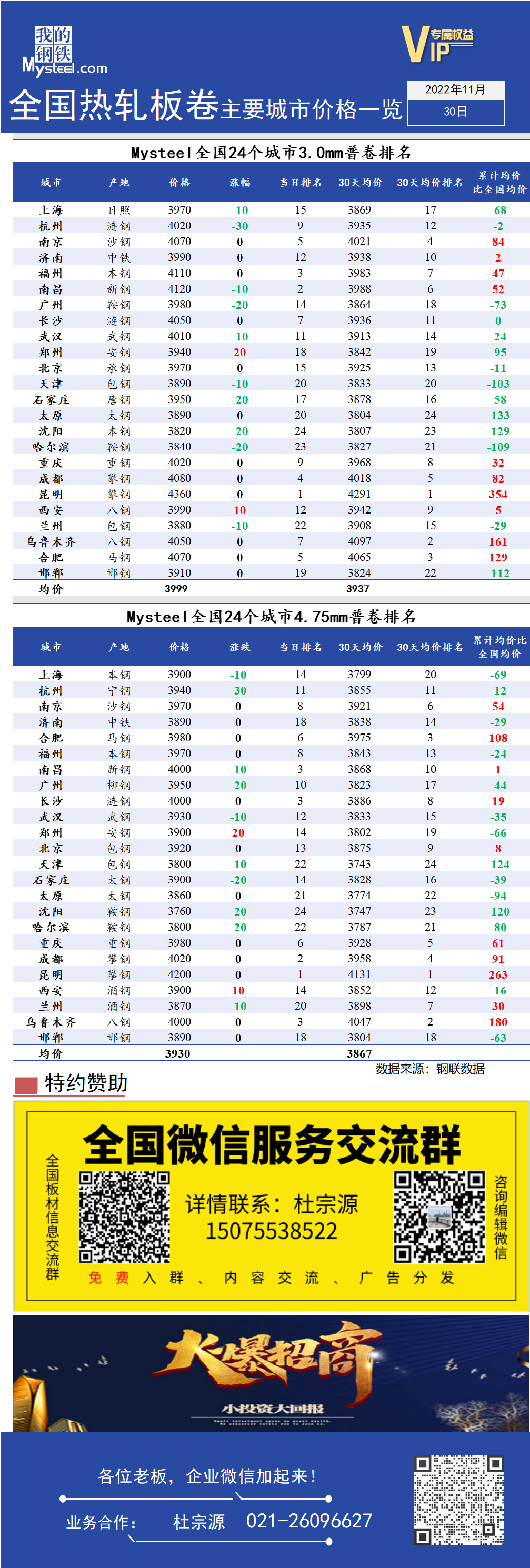 <a href='https://www.mysteel.com/' target='_blank' style='color:#3861ab'>Mysteel</a>快讯：全国<a href='https://rezha.mysteel.com/' target='_blank' style='color:#3861ab'>热轧</a>板卷主要城市价格一览（11月30日）