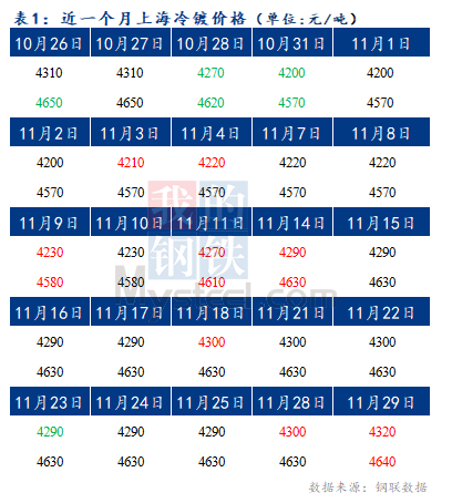 	Mysteel早报：预计今日上海冷轧及镀锌板卷价格将持稳运行