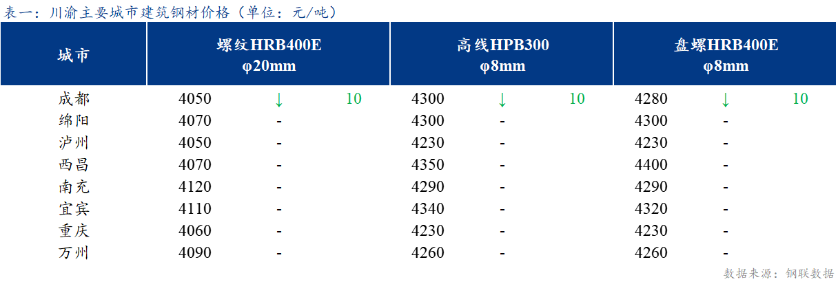  <a href='https://m.mysteel.com/' target='_blank' style='color:#3861ab'>Mysteel</a>日报：川渝建筑钢材价格稳中有跌 成交偏弱